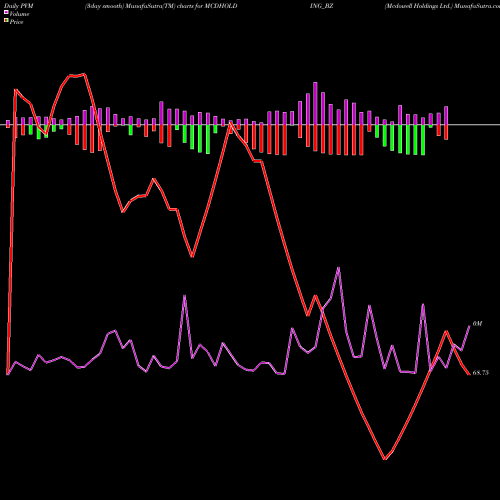 PVM Price Volume Measure charts Mcdowell Holdings Ltd. MCDHOLDING_BZ share NSE Stock Exchange 