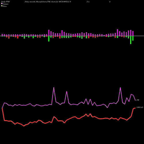 PVM Price Volume Measure charts United Spirits Limited MCDOWELL-N share NSE Stock Exchange 