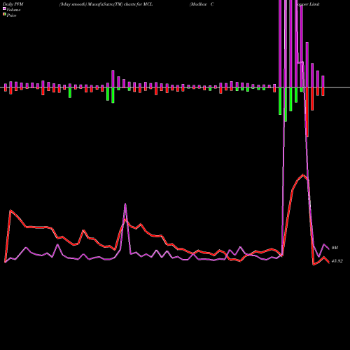 PVM Price Volume Measure charts Madhav Copper Limited MCL share NSE Stock Exchange 