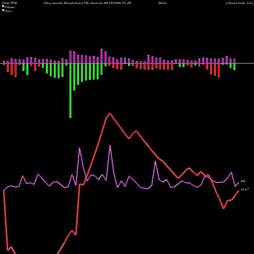 PVM Price Volume Measure charts Mcleod Russel India Ltd. MCLEODRUSS_BE share NSE Stock Exchange 