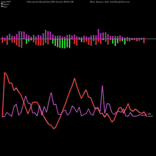 PVM Price Volume Measure charts Mcon Rasayan India Ltd MCON_SM share NSE Stock Exchange 