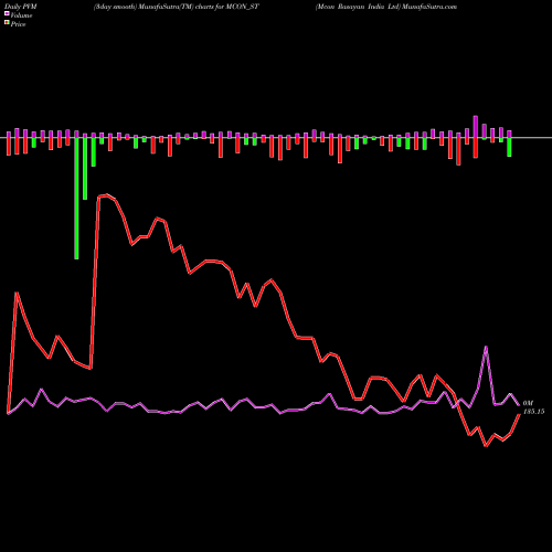 PVM Price Volume Measure charts Mcon Rasayan India Ltd MCON_ST share NSE Stock Exchange 