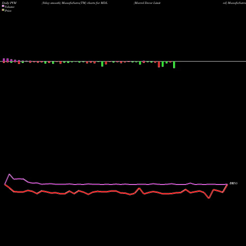 PVM Price Volume Measure charts Marvel Decor Limited MDL share NSE Stock Exchange 