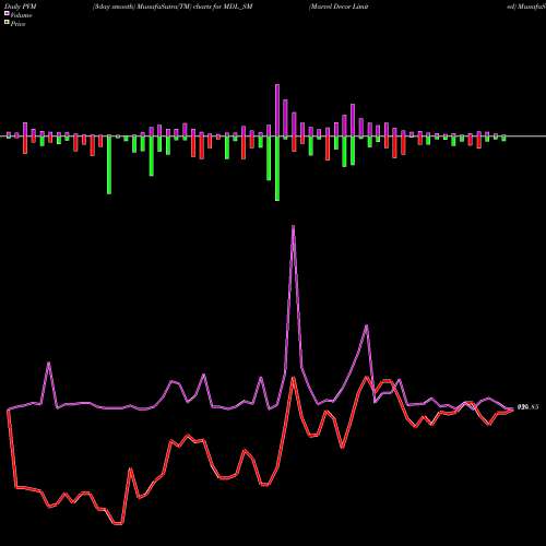 PVM Price Volume Measure charts Marvel Decor Limited MDL_SM share NSE Stock Exchange 