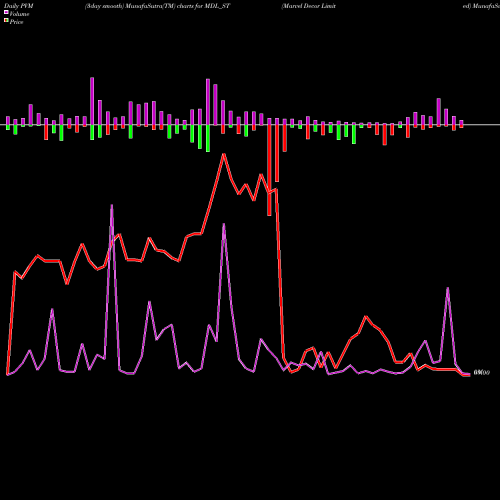PVM Price Volume Measure charts Marvel Decor Limited MDL_ST share NSE Stock Exchange 