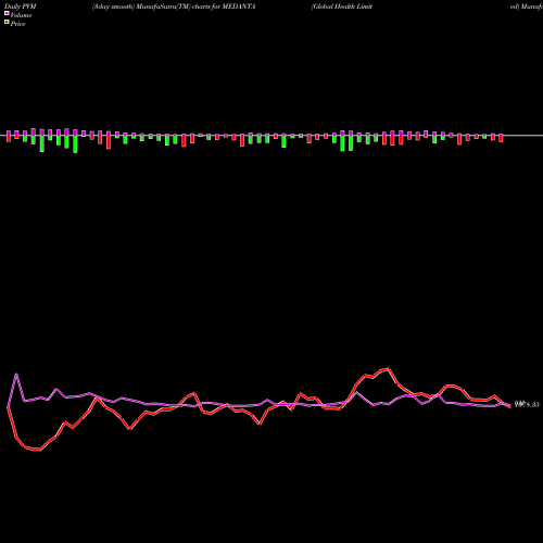 PVM Price Volume Measure charts Global Health Limited MEDANTA share NSE Stock Exchange 