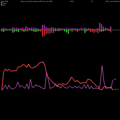 PVM Price Volume Measure charts Medi Assist Health Ser L MEDIASSIST share NSE Stock Exchange 