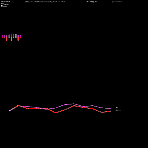 PVM Price Volume Measure charts Medicamen Biotech Limited MEDICAMEQ_BE share NSE Stock Exchange 