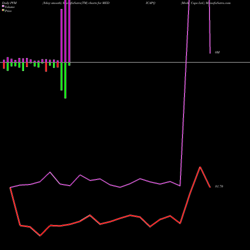 PVM Price Volume Measure charts Medi Caps Ltd. MEDICAPQ share NSE Stock Exchange 