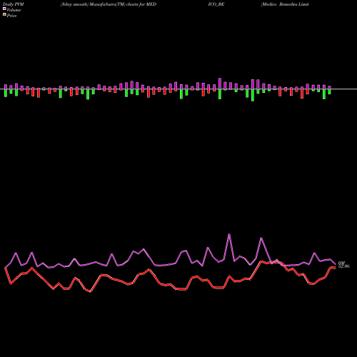 PVM Price Volume Measure charts Medico Remedies Limited MEDICO_BE share NSE Stock Exchange 