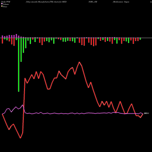 PVM Price Volume Measure charts Medicamen Organics Ltd MEDIORG_SM share NSE Stock Exchange 
