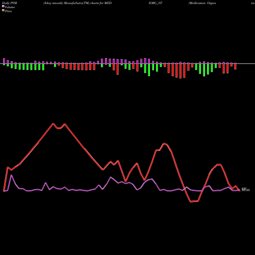 PVM Price Volume Measure charts Medicamen Organics Ltd MEDIORG_ST share NSE Stock Exchange 