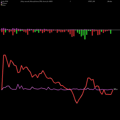 PVM Price Volume Measure charts Medistep Healthcare Ltd MEDISTEP_SM share NSE Stock Exchange 
