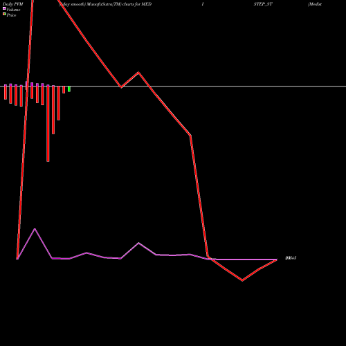 PVM Price Volume Measure charts Medistep Healthcare Ltd MEDISTEP_ST share NSE Stock Exchange 
