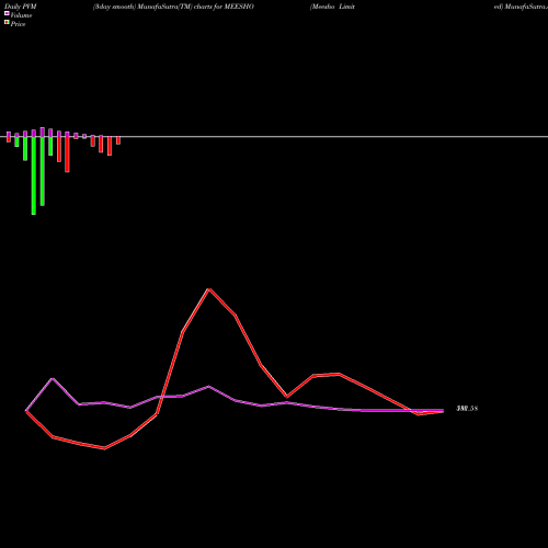 PVM Price Volume Measure charts Meesho Limited MEESHO share NSE Stock Exchange 
