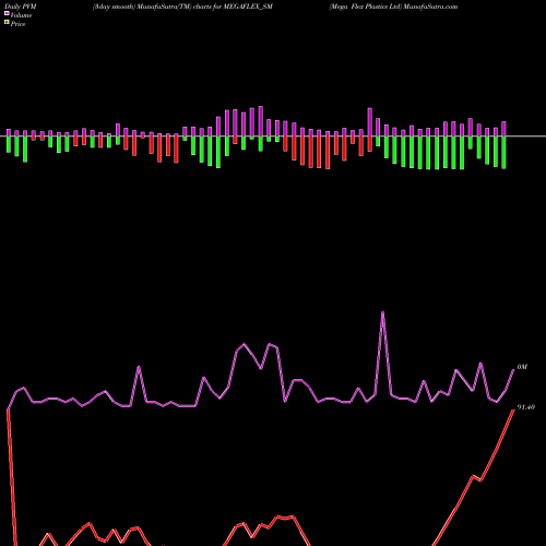 PVM Price Volume Measure charts Mega Flex Plastics Ltd MEGAFLEX_SM share NSE Stock Exchange 