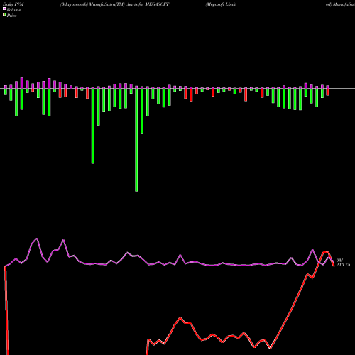 PVM Price Volume Measure charts Megasoft Limited MEGASOFT share NSE Stock Exchange 