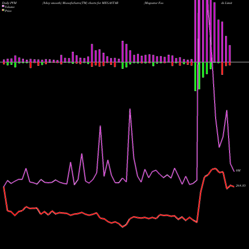 PVM Price Volume Measure charts Megastar Foods Limited MEGASTAR share NSE Stock Exchange 