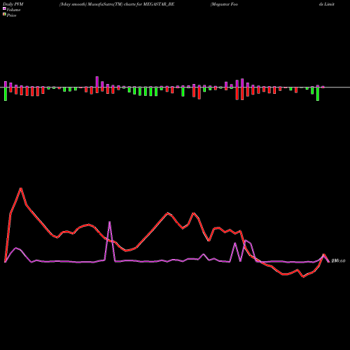 PVM Price Volume Measure charts Megastar Foods Limited MEGASTAR_BE share NSE Stock Exchange 