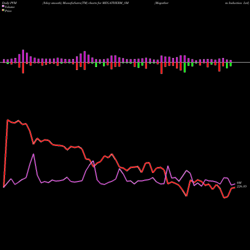 PVM Price Volume Measure charts Megatherm Induction Ltd MEGATHERM_SM share NSE Stock Exchange 