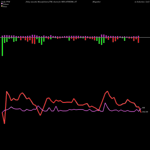 PVM Price Volume Measure charts Megatherm Induction Ltd MEGATHERM_ST share NSE Stock Exchange 