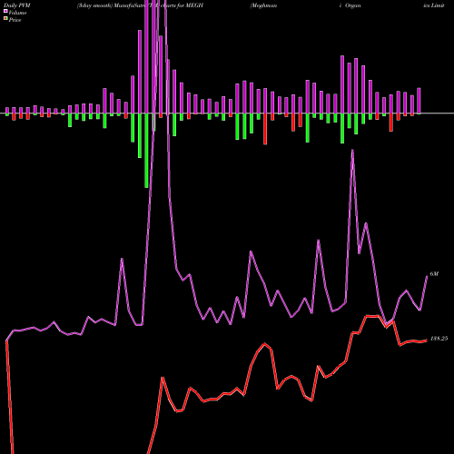 PVM Price Volume Measure charts Meghmani Organics Limited MEGH share NSE Stock Exchange 