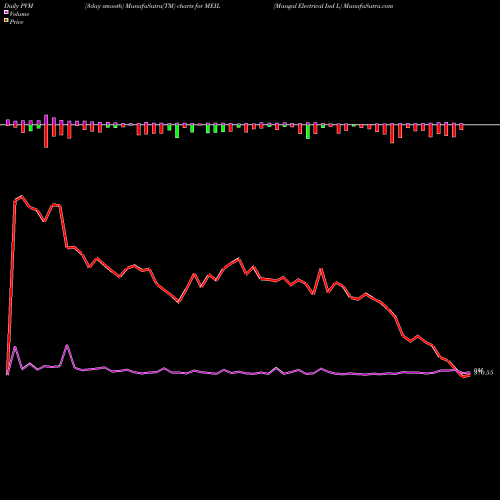 PVM Price Volume Measure charts Mangal Electrical Ind L MEIL share NSE Stock Exchange 