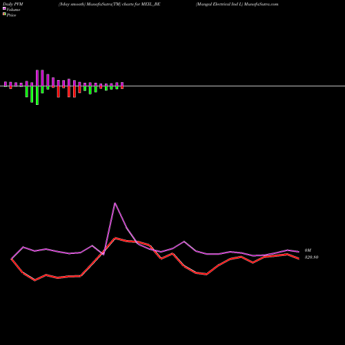 PVM Price Volume Measure charts Mangal Electrical Ind L MEIL_BE share NSE Stock Exchange 
