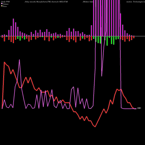 PVM Price Volume Measure charts Melstar Information Technologies Limited MELSTAR share NSE Stock Exchange 