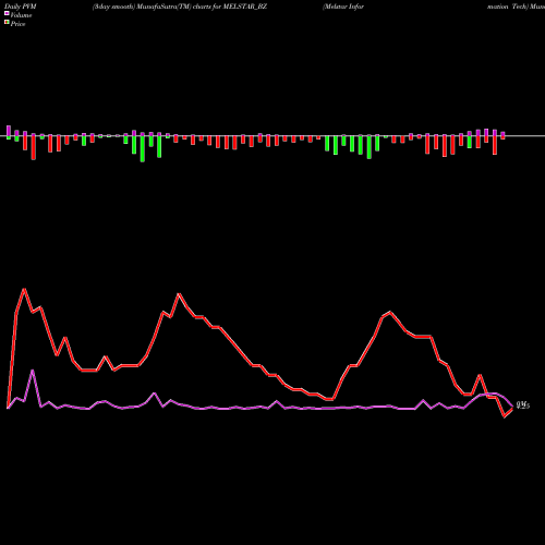 PVM Price Volume Measure charts Melstar Information Tech MELSTAR_BZ share NSE Stock Exchange 
