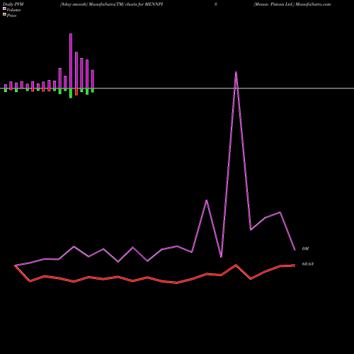 PVM Price Volume Measure charts Menon Pistons Ltd. MENNPIS share NSE Stock Exchange 