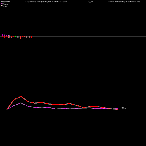 PVM Price Volume Measure charts Menon Pistons Ltd. MENNPIS_BE share NSE Stock Exchange 