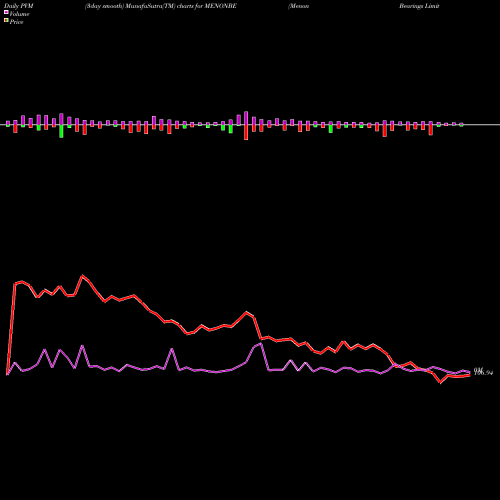 PVM Price Volume Measure charts Menon Bearings Limited MENONBE share NSE Stock Exchange 