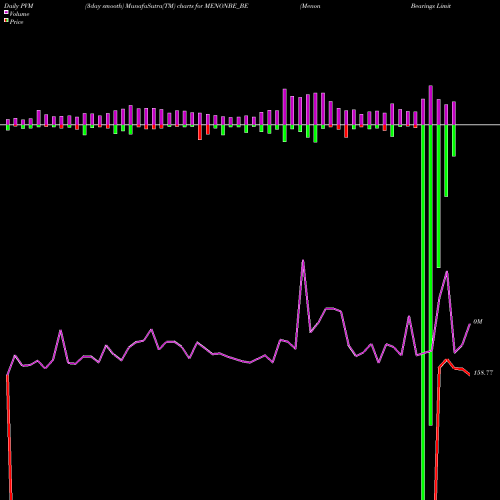 PVM Price Volume Measure charts Menon Bearings Limited MENONBE_BE share NSE Stock Exchange 