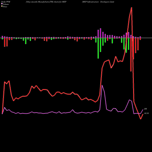 PVM Price Volume Measure charts MEP Infrastructure Developers Limited MEP share NSE Stock Exchange 