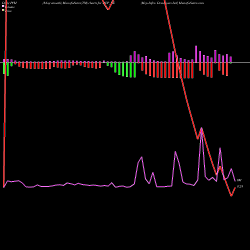 PVM Price Volume Measure charts Mep Infra. Developers Ltd MEP_BE share NSE Stock Exchange 