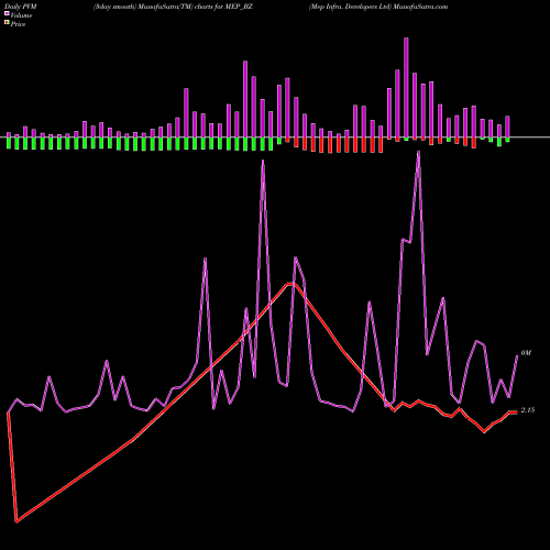 PVM Price Volume Measure charts Mep Infra. Developers Ltd MEP_BZ share NSE Stock Exchange 