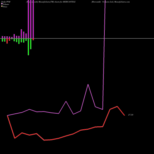 PVM Price Volume Measure charts Mercantile Ventures Ltd. MERCANTILE share NSE Stock Exchange 