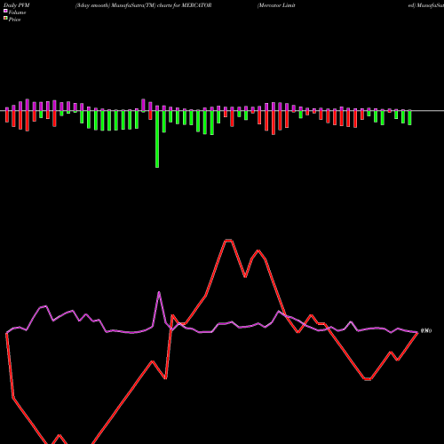 PVM Price Volume Measure charts Mercator Limited MERCATOR share NSE Stock Exchange 