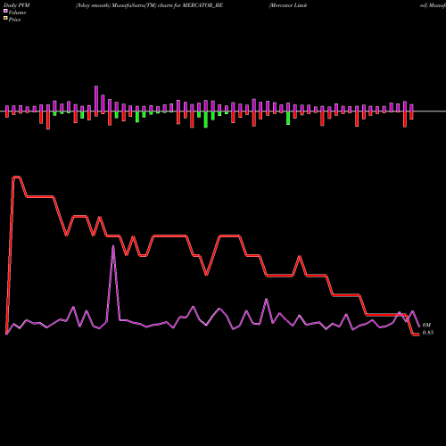 PVM Price Volume Measure charts Mercator Limited MERCATOR_BE share NSE Stock Exchange 