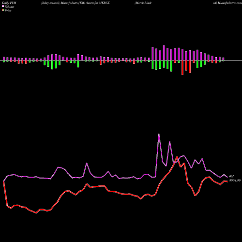 PVM Price Volume Measure charts Merck Limited MERCK share NSE Stock Exchange 