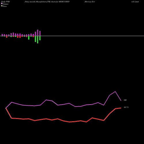 PVM Price Volume Measure charts Mercury Ev-tech Limited MERCURYEV share NSE Stock Exchange 