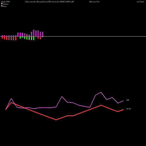 PVM Price Volume Measure charts Mercury Ev-tech Limited MERCURYEV_BE share NSE Stock Exchange 