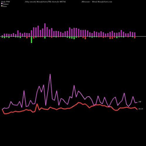 PVM Price Volume Measure charts Miraeamc - Metal METAL share NSE Stock Exchange 