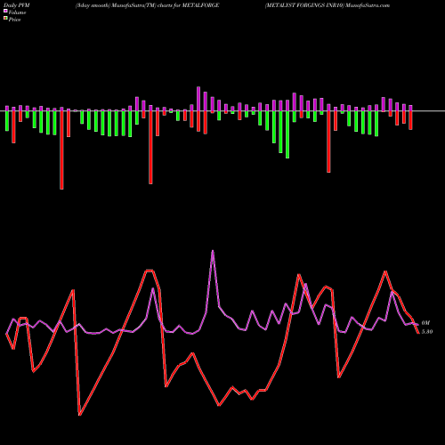 PVM Price Volume Measure charts METALYST FORGINGS INR10 METALFORGE share NSE Stock Exchange 