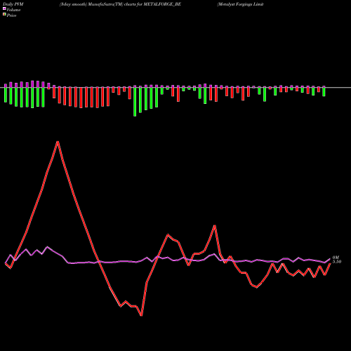 PVM Price Volume Measure charts Metalyst Forgings Limited METALFORGE_BE share NSE Stock Exchange 