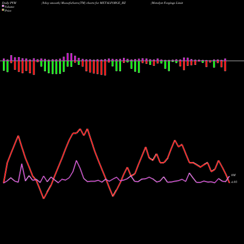 PVM Price Volume Measure charts Metalyst Forgings Limited METALFORGE_BZ share NSE Stock Exchange 