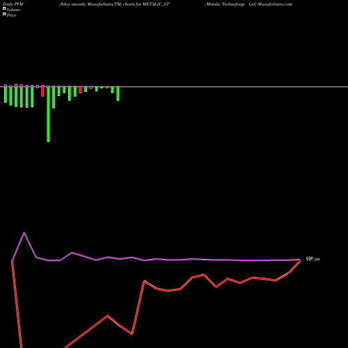 PVM Price Volume Measure charts Metalic Technoforge Ltd METALIC_ST share NSE Stock Exchange 