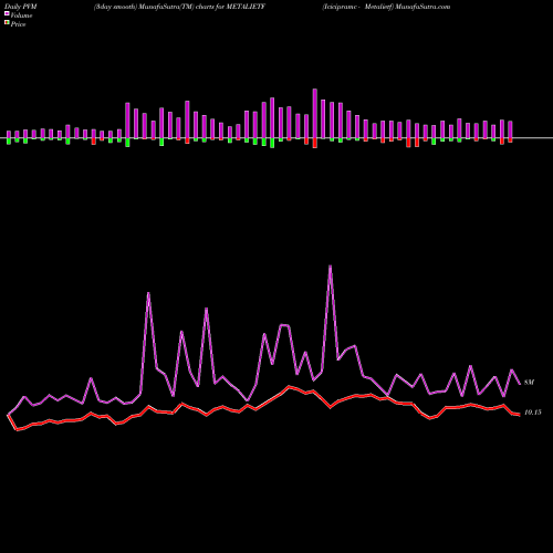 PVM Price Volume Measure charts Icicipramc - Metalietf METALIETF share NSE Stock Exchange 