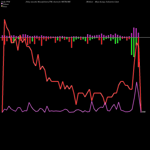 PVM Price Volume Measure charts Metkore Alloys & Industries Limited METKORE share NSE Stock Exchange 